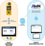 Kestrel LiNK Devices on Ambient Weather Network Infographic