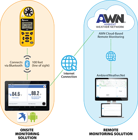 Kestrel LiNK Devices on Ambient Weather Network Infographic